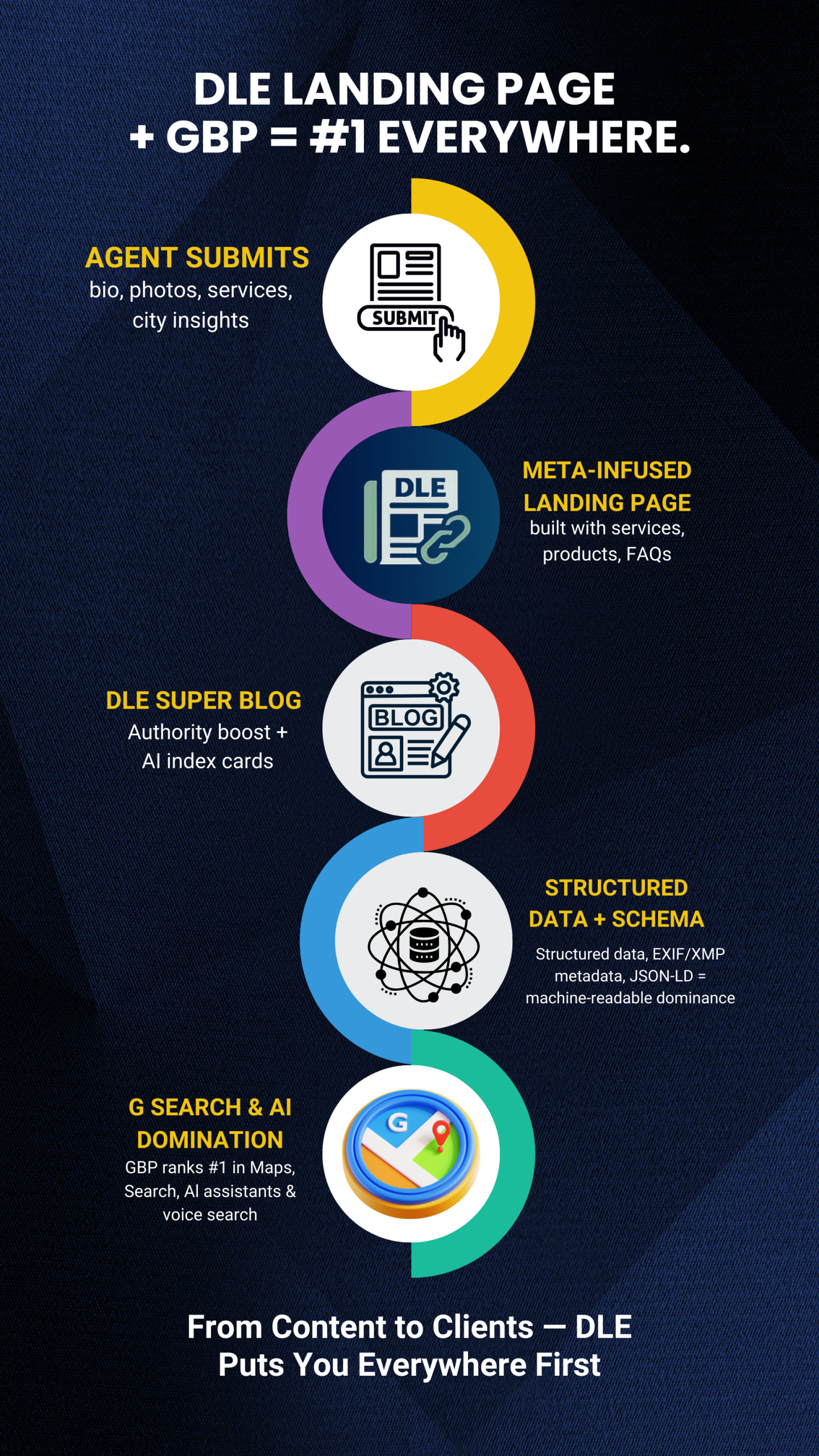 DLE LANDING PAGE GBP  EVERYWHERE.  scaled