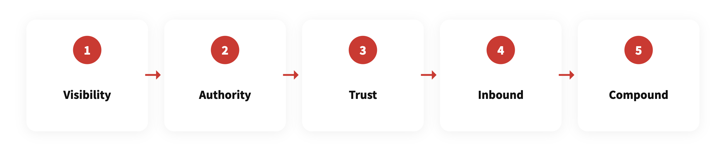 How the DLE Flywheel Works
